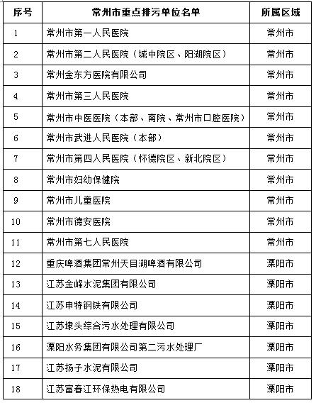 105家！江蘇常州2017重點(diǎn)排污單位名單