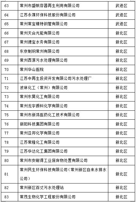 105家！江蘇常州2017重點(diǎn)排污單位名單